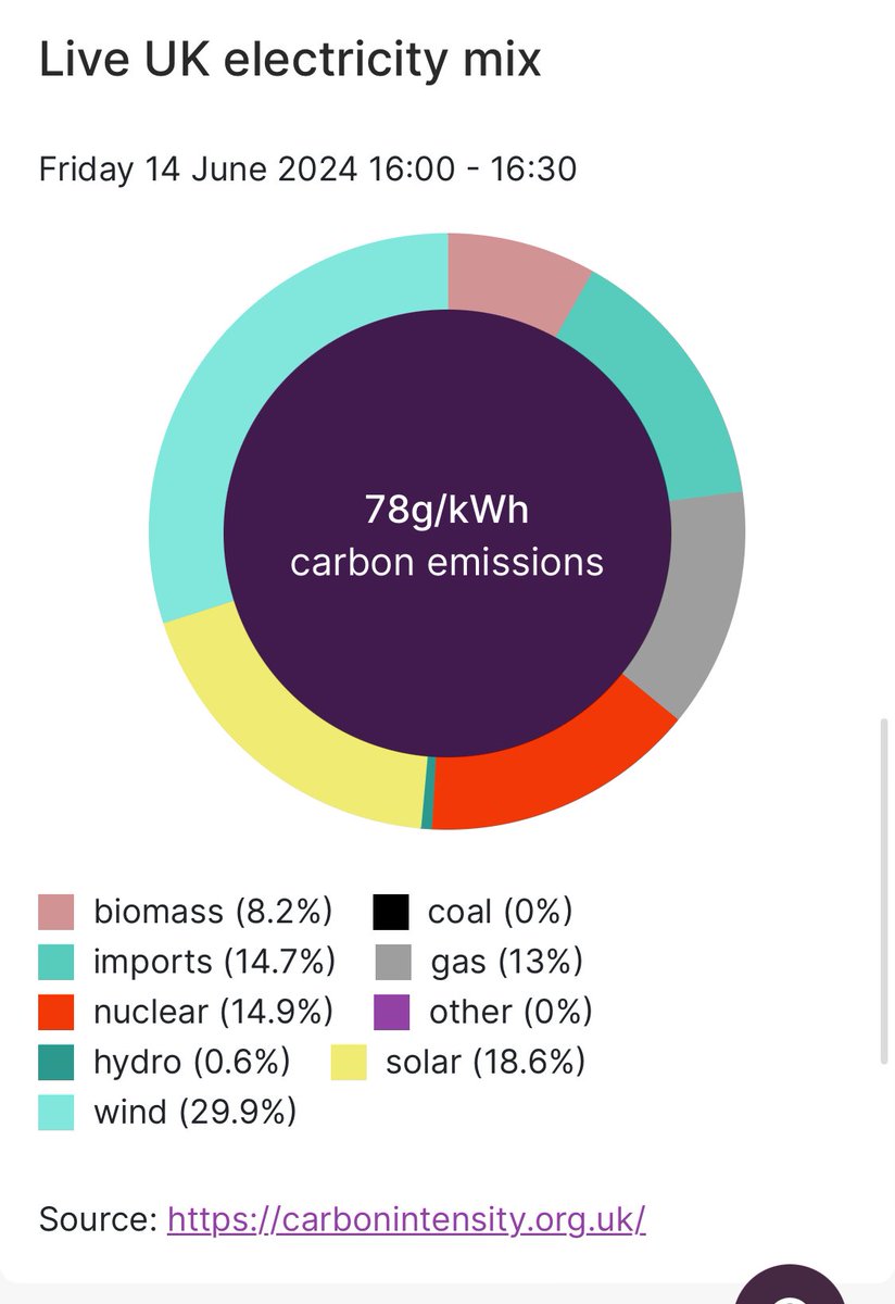 Current electricity mix, coal at 0% 👍