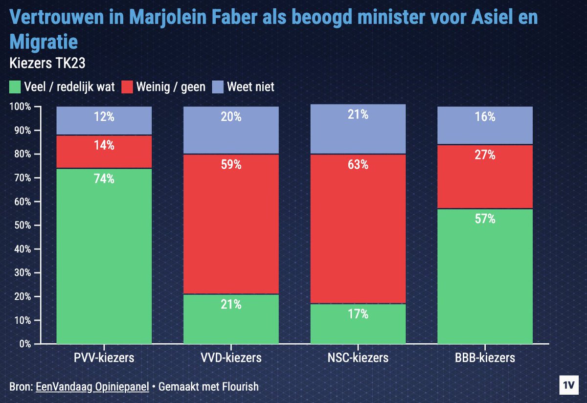 JeroenKester's tweet photo. Flitspeiling: meeste VVD- en NSC-kiezers willen Faber niet op Asiel

Kiezers PVV en BBB wel in meerderheid voor haar aanstelling

https://t.co/Rfn3pmijtj https://t.co/FFn5AmS2ih