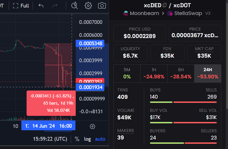 TA on a scam coin $DED lol
