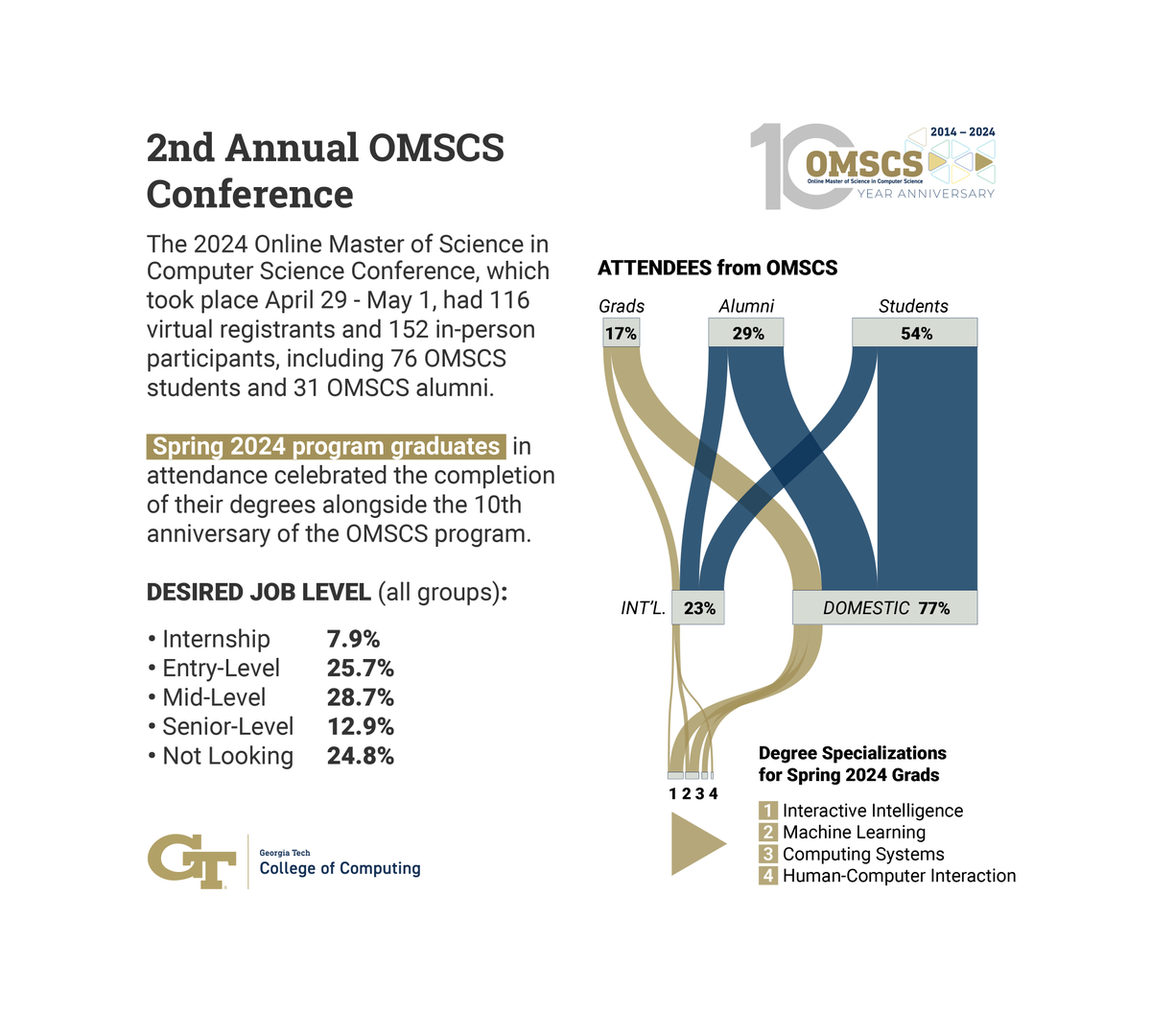 gtcomputing's tweet image. The 2nd annual @GTOMSCS Conference at @GeorgiaTech marked a milestone in the master's degree program’s history, celebrating a decade of low-cost, high-quality online education, with more than 10K graduates! Check out the highlights!

🔗cc.gatech.edu/news/omscs-cel…