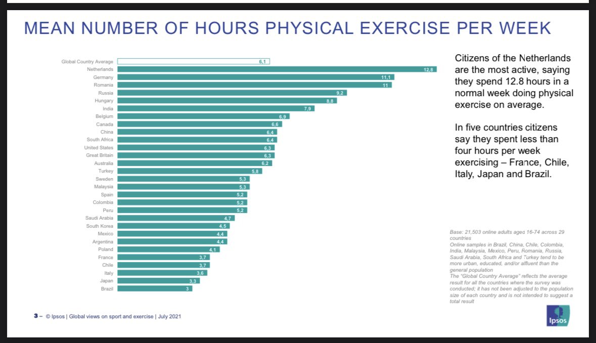 Big fan of all the intentional and well designed cycle/foot paths in the Netherlands🇳🇱

Got to be a big contributing factor which makes this country the most active in the world. Would love to see more of this in the UK🇬🇧