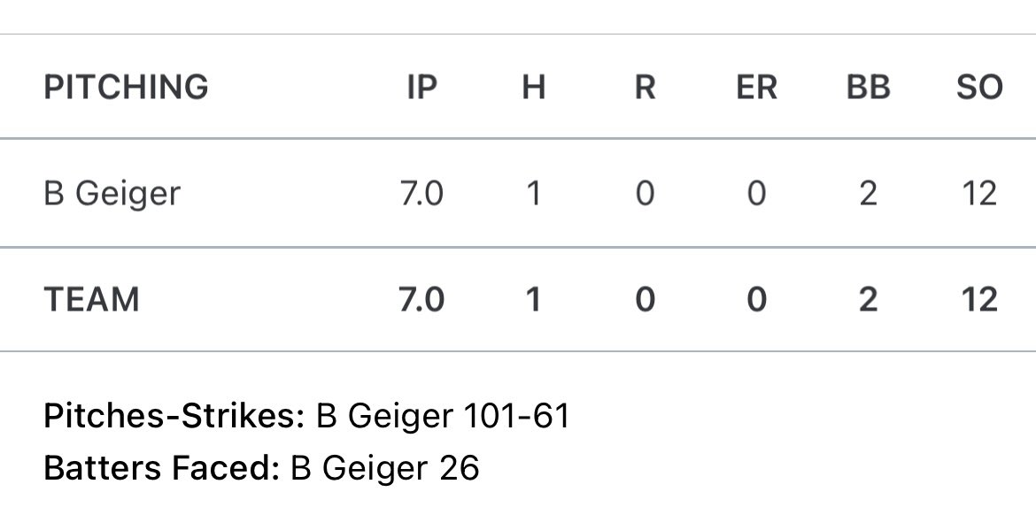 Blake Geiger (@geigerblake4) on Twitter photo First outing of summer ball. CG shutout, carried a no hitter into the fifth. Mixed in all pitches in any count.
7 IP
0 R
1 H
2 BB
12 K’s
<a href="/RhinoBaseball/">Rhino Baseball</a> <a href="/pehsbaseball/">PEHS Baseball</a> <a href="/FlatgroundApp/">FLATGROUND Pitching</a> <a href="/JacobGeiger21/">Jacob Geiger</a> First outing of summer ball. CG shutout, carried a no hitter into the fifth. Mixed in all pitches in any count.
7 IP
0 R
1 H
2 BB
12 K’s
<a href="/RhinoBaseball/">Rhino Baseball</a> <a href="/pehsbaseball/">PEHS Baseball</a> <a href="/FlatgroundApp/">FLATGROUND Pitching</a> <a href="/JacobGeiger21/">Jacob Geiger</a>