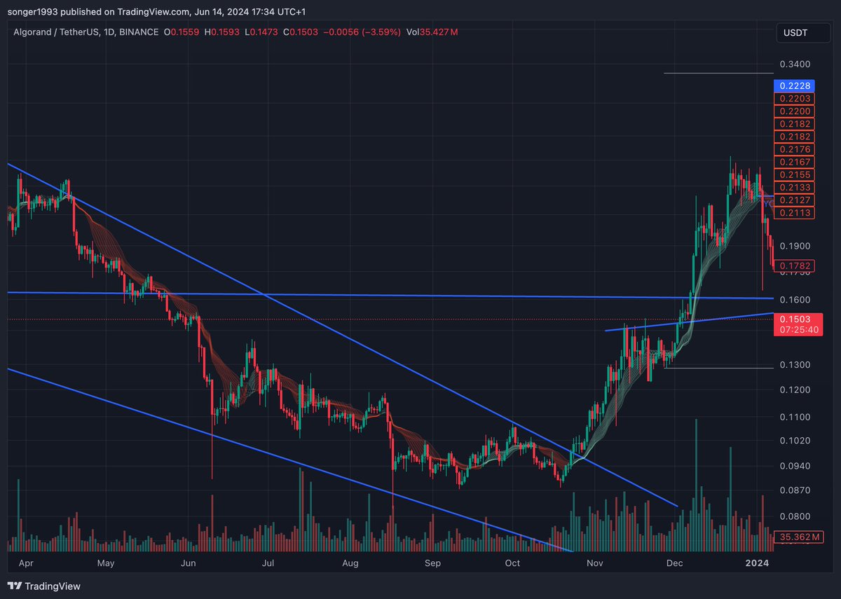 #DYDX guess what, looks like what I traded before.