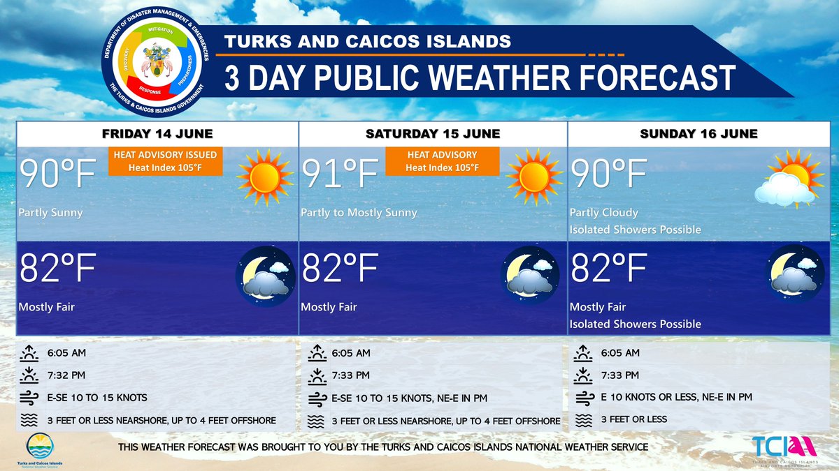 TCINWS's tweet image. 3-DAY PUBLIC FORECAST 

Expect a dry weather pattern in the TCI for the next 3 days with high heat levels. Stay cool, hydrated, and limit outdoor exposure to avoid heat-related illnesses
FORECASTER: H. HAMILTON

READ: buff.ly/42Jn62X

#TCINWS #TCIWeather #TurksandCaicos