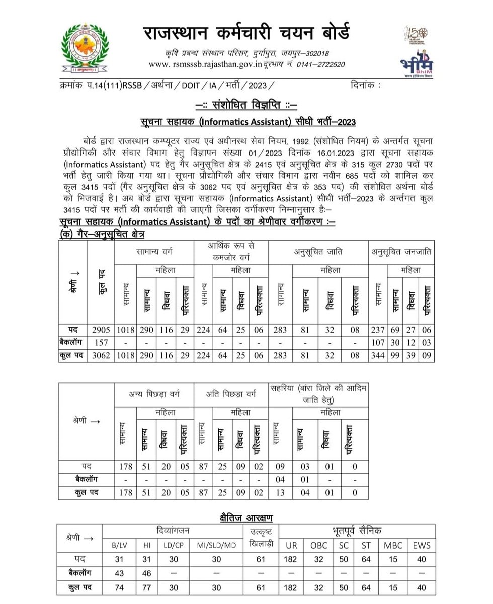 dgurjarofficial's tweet image. ‘राजस्थान कर्मचारी चयन बोर्ड’ द्वारा “सूचना सहायक” के पद पर निकाली गई भर्तियों में OBC और MBC वर्गों को उनके आरक्षण के हिसाब से सीटें नहीं दिया जाना, अत्यंत दुर्भाग्यपूर्ण है।

आरक्षण, समाज के पिछड़े वर्गों का हक़ है। परंतु भाजपा इसको समाप्त करना चाहती है। ऐसा कत्तई नहीं होने…