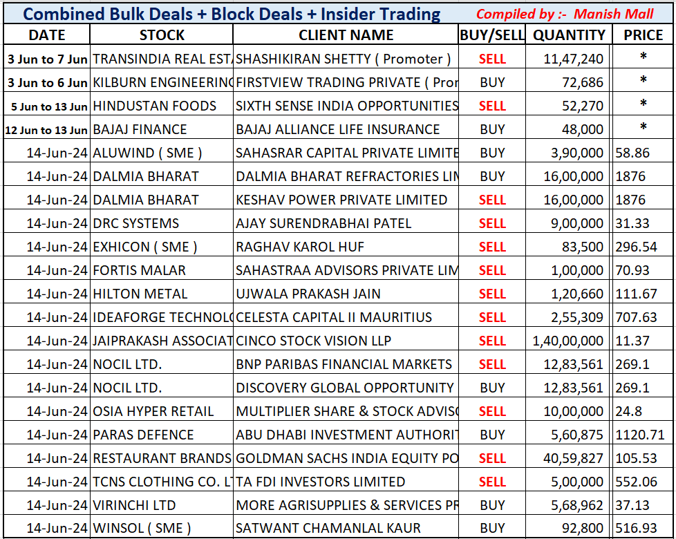 _Manishh_'s tweet photo. #BulkDeals #InsiderTrading Price *
#InsiderDeal Dates in bold Price mark as *
Pls read Dates Carefully
#TREL #Kilburn #HindFood #BajFin
#DalmiaBharat #IdeaForge #Nocil
#ParasDef #RBA #Tcns
I Copy Paste Deals that r
Officially Disclosed
More deals on NSE + BSE Site https://t.co/UZdiugcpM5