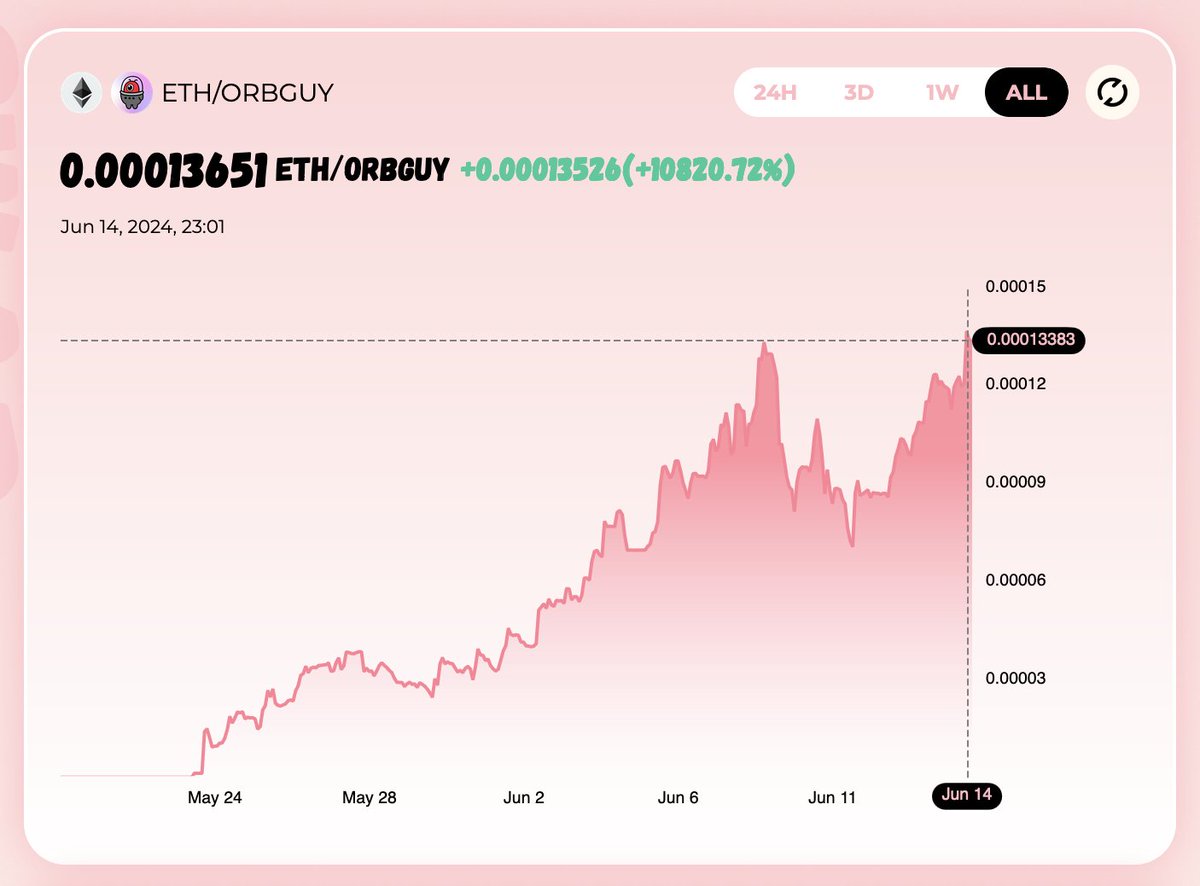 likwid_fi's tweet photo. 🐈 When 10K followers meet $ORBGUY ATH🛸
#LIKWID #ORBGUY https://t.co/pfKj4hAZ7D