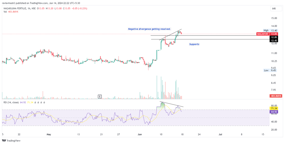 FolioStocks's tweet photo. #NAGAFERT 13.05
Details in the chart.
#Analysis https://t.co/3Q0zVTv0kH