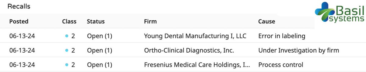 Basilsys's tweet photo. 🚨 Real-Time #Recall Alerts by Basil Systems! Stay informed with the latest #FDA #medtech recalls. See below for recall details posted 6/13/24.

Want to stay informed? Follow for more Real-Time Recall Alerts.  #medicaldevices #ProductSafety #patientsafety https://t.co/3l8VBLn3Hu
