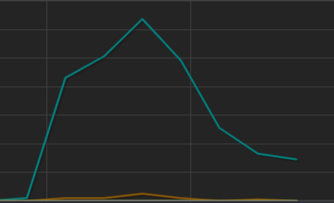One more piece of exciting news to end the week:

We've almost doubled our Steam Wishlists! It's been amazing to see the support.

Thank you for the boost <a href="/womenledgames/">Women-Led Games</a> and <a href="/gameconcanada/">GameConCanada</a>! If anyone wants to check out amazing games, #WLG2024 runs to 15th and Game Con's to 16.