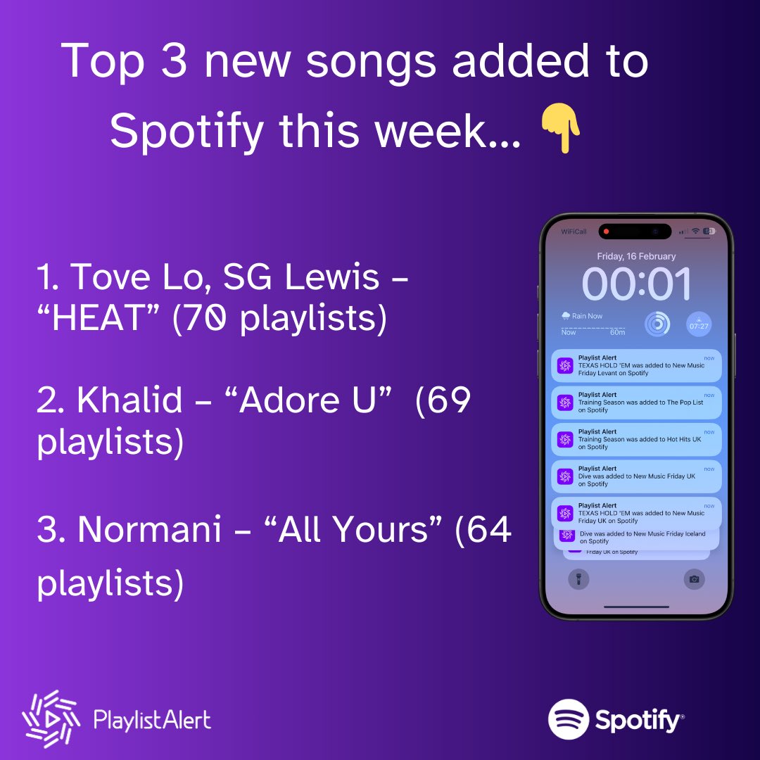Tove Lo &amp; SG Lewis have the most playlisted new release today with 70 editorial playlist additions so far. Closely followed by Khalid &amp; Normani in a close ran week.