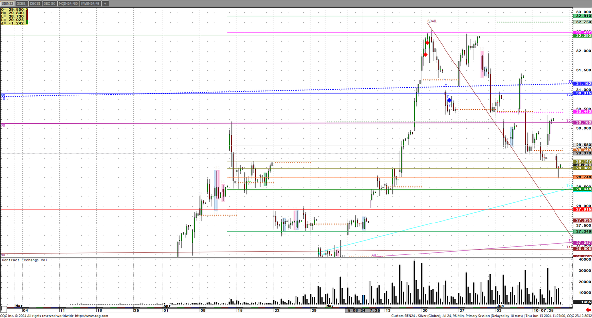 alannasdog's tweet image. trading video #Bonds #Tnotes #Grains #Cattle #Hogs #Copper #cotton #Soybean #meal look at the NASDOG charts today. #Patterns #technicalanalysis #CQG educational mentor NASDOG