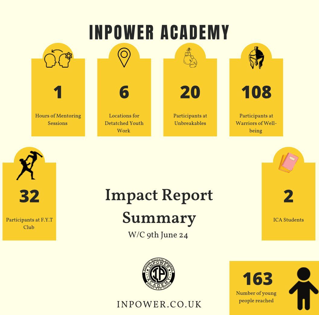 This week our team have impacted 163 Young People through our services 💪

#impact #community #youthwork