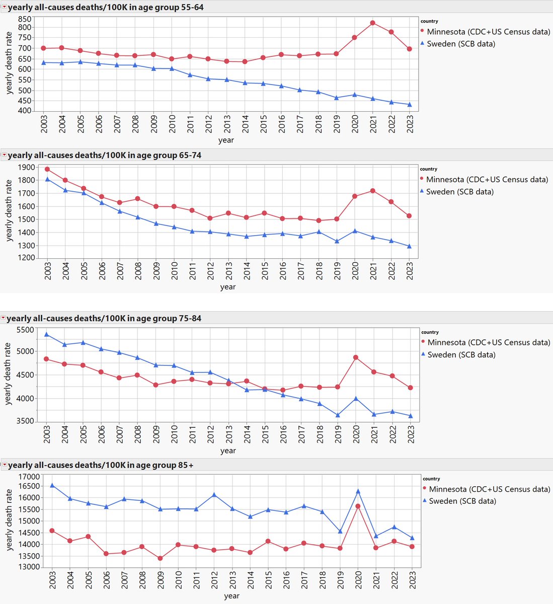 digregjf's tweet image. Minnesota is comparable to Sweden in many ways. Shown all-causes death rates by age group and covid vaccine coverage. There was never a remarkably deadly pathogen. There was a power-grabbing psyop that caused societal iatrogenesis. Sweden, for the most part, didn't play along.