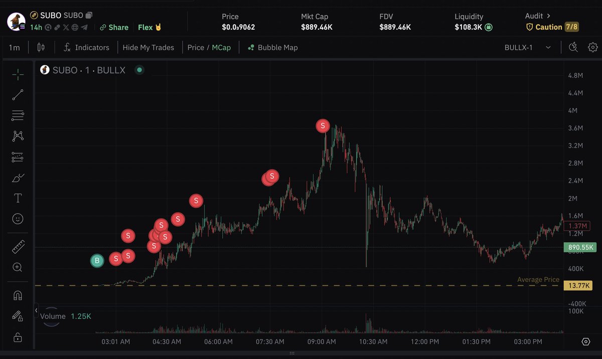 I just hit another 250x+ play, thats the 6th one this week.

want to learn more? I will pick one winner and giveaway 100$ for them to start with.

follow: <a href="/Bearish_Capital/">Bearish Capital</a> and <a href="/quangocracy/">Q | bear-king.eth</a> 

join discord.gg/bearishcapital

tag 2 friends under this post

good luck!