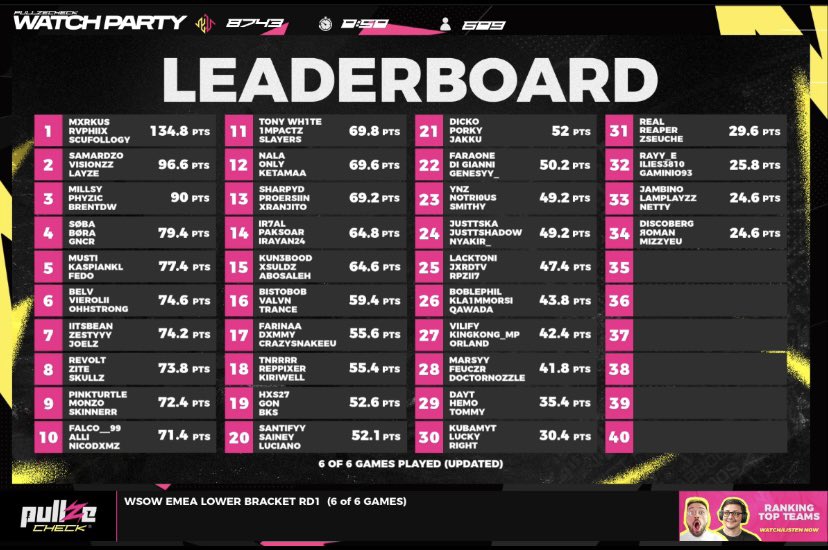 Finished 7th overall today in Losers Round 1 to secure our spot for the next stage ! 
Managing to finish top 10 in every single game and got 43 kills overall as team! On 160 + ping 
Onto Losers Round 2 !! 🇿🇦🇿🇦
<a href="/NixuhGG/">Nixuh</a> <a href="/metazerogg/">MetaZero</a> 
<a href="/PullzeCheck/">Pullze Check</a>
