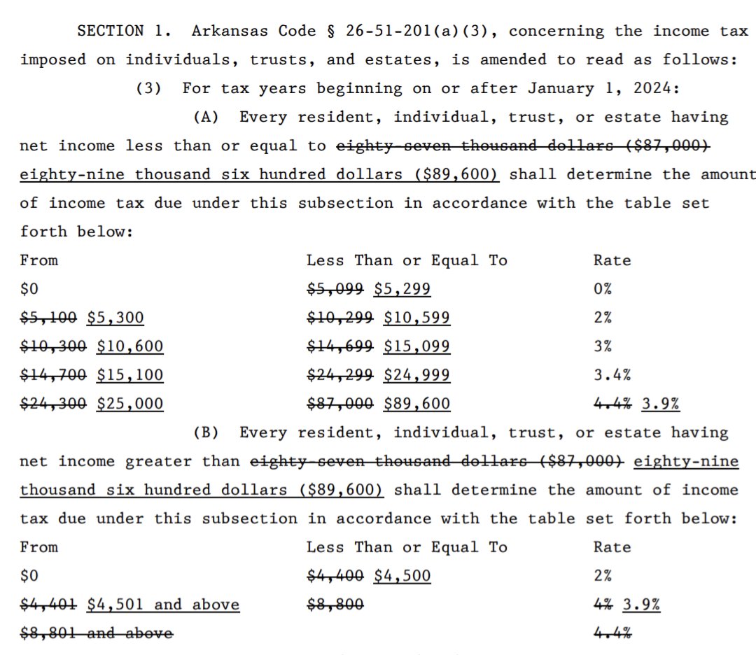 Arkansas: we have an income tax bill filed for the special session. SB1 and HB1001 will lower the top personal income tax rate from 4.4% to 3.9%, and the top corporate income tax rate from 4.8% to 4.3%. The changes would be retroactive to January 2024

arkleg.state.ar.us/Bills/Detail?i…