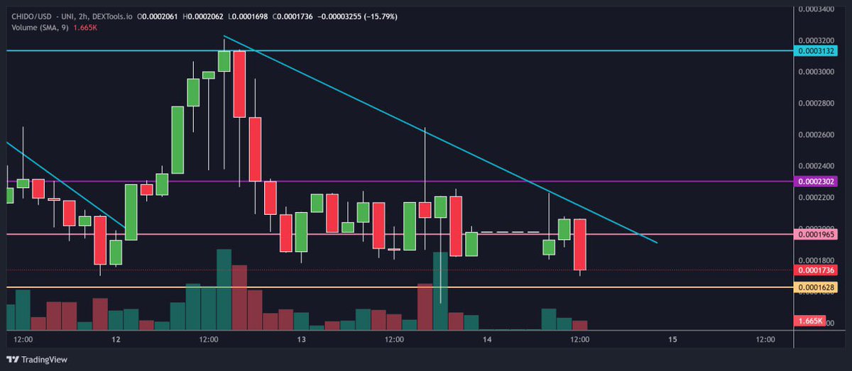 GREAT Buy Opportunity on $CHIDO 
 
Watch her wick up 👀