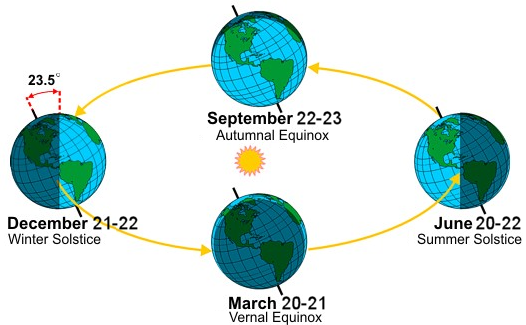 It’s fitting the #summersolstice falls on the last day of school. It marks the official start of the astronomical #summer and is the longest day of the year. A solstice occurs when one of Earth's poles is tilted toward the sun at its most extreme angle, and happens twice a year.