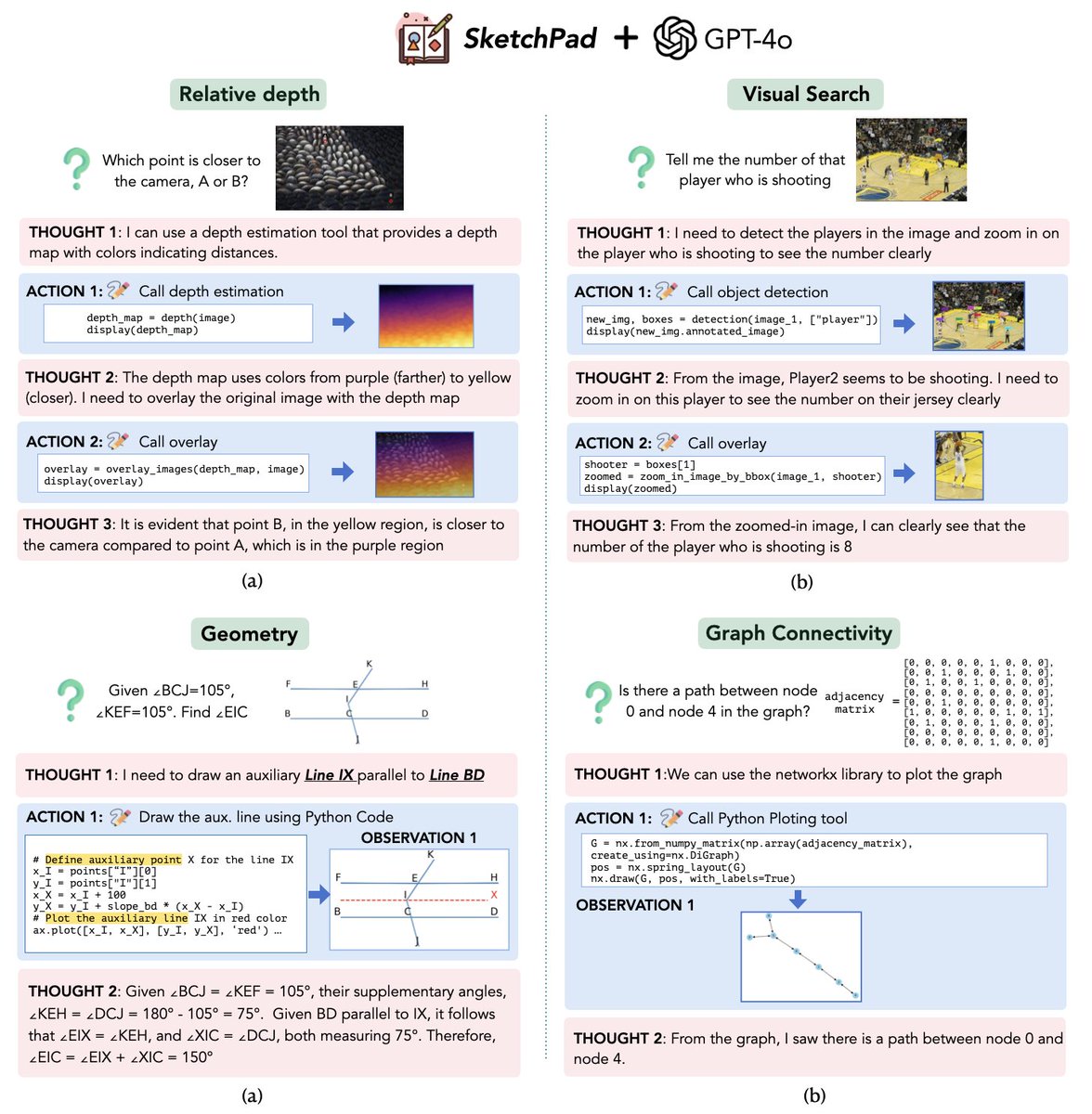 Augmenting GPT-4o with Visual Sketchpad ✏️

We introduce Sketchpad agent, a framework that equips multimodal LLMs with a visual canvas and drawing tools 🎨 . Improving GPT-4o's performance in vision and math tasks 📈

🔗: visualsketchpad.github.io