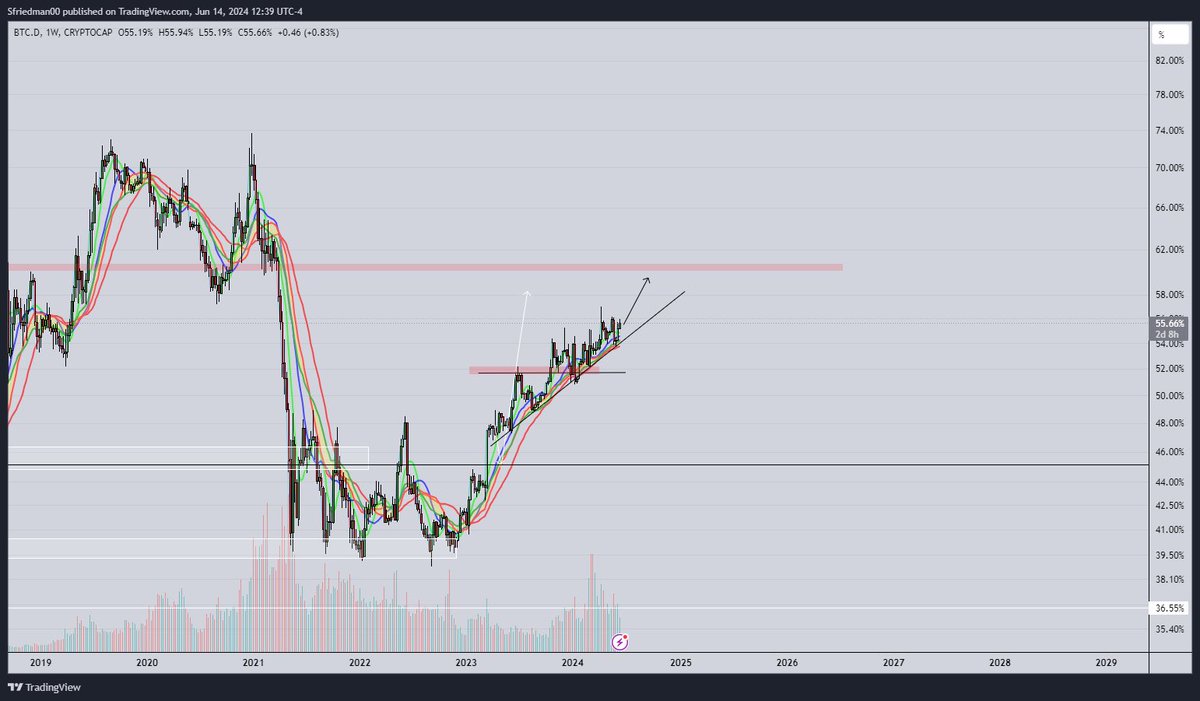 Think this something like this is most likely outcome for rest of summer at this point that was a bad reject of 70k. Alts probably continue to bleed against btc for summer with btc.d as high as 60%. Probably no or very light leverage until range low I may dabble. 

Think worst