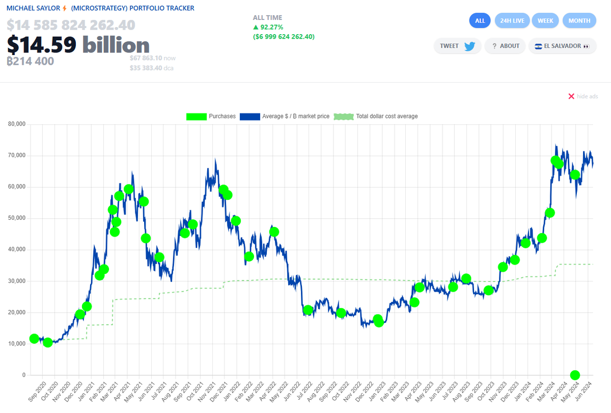 rckcrypto1's tweet photo. Michael Saylor's MicroStrategy holds 214,400 #Bitcoin    

Yesterday they announced to raise another $500m to buy more $BTC.

This is massive. https://t.co/8SpEQRBLud
