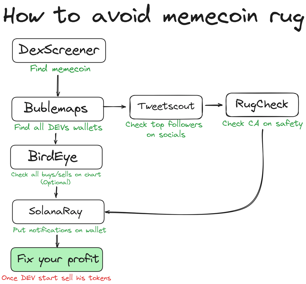 0xFinish's tweet photo. $BEER, $SQRT, $RNT rugged even after Tier-1 listings.

Avoid rugs if you want to find your next $WIF and $BRETT.

Predicting rugs and finding the next unicorn is easier than it looks.

Become meme coin PRO in 3 simple steps (will delete soon) 🧵👇 https://t.co/GYH2Ai1RAr