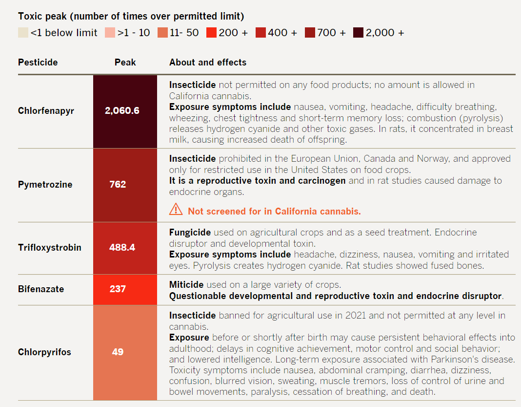 The LA Times dropped a BOMB on the cannabis industry today, exposing licensed California dispensary brands for having pesticides in their carts.

36/38 West Coast Cure carts FAILED testing for pesticides, and 25/25 (yes, ALL OF THEM) Backpack Boyz carts FAILED testing too.

These