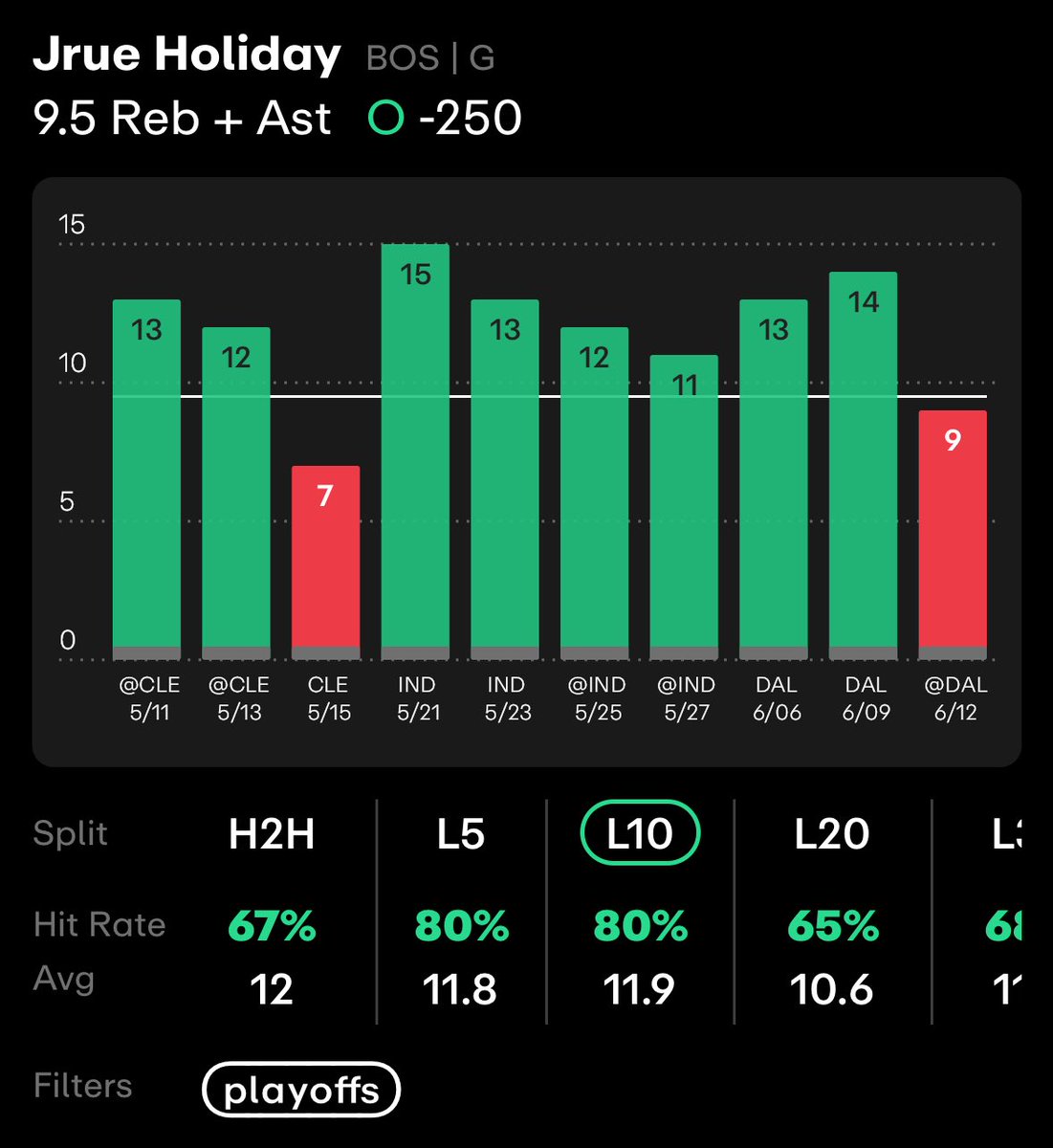 🚀6/14 NBA Finals GM4 Picks OTD

📝Possibly the last day of the NBA season, let’s have a day. It feels like this Celtics team is just too deep for the Mavs. LETS GET AL HORFORD A RING

-💎Derrick White o3.5 reb (-165 FD)
-💎Jrue Holiday o9.5 RA (-172 FD)
-Jaylen Brown u4.5 ast