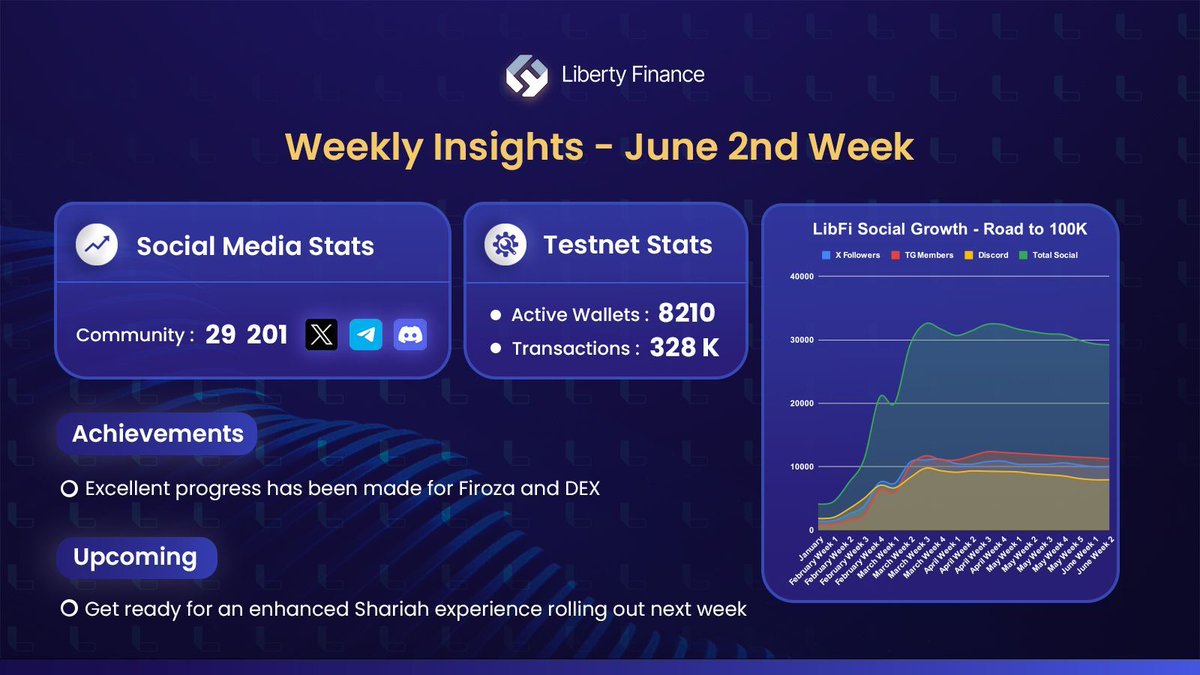 LibFi_ai's tweet image. Exciting Update from LibFi! 🚀

Achievements:
🔹 Excellent progress with Firoza and DEX!

Upcoming:
🔹 Enhancing your Shariah-compliant experience. Stay tuned for next week&apos;s rollout!

Keep supporting us on this incredible journey! 

#LibFi #CommunityUpdate