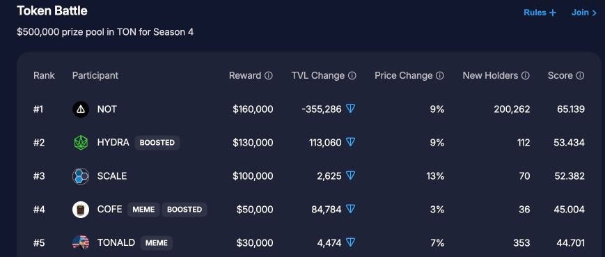 The Open League (@tonopenleague) on Twitter photo WILDCARD ACTIVATED: We got a new contender in the Token Battle.
Probably Nothingโฆ
<a href="/thenotcoin/">Notcoin ร</a> WILDCARD ACTIVATED: We got a new contender in the Token Battle.
Probably Nothingโฆ
<a href="/thenotcoin/">Notcoin ร</a>