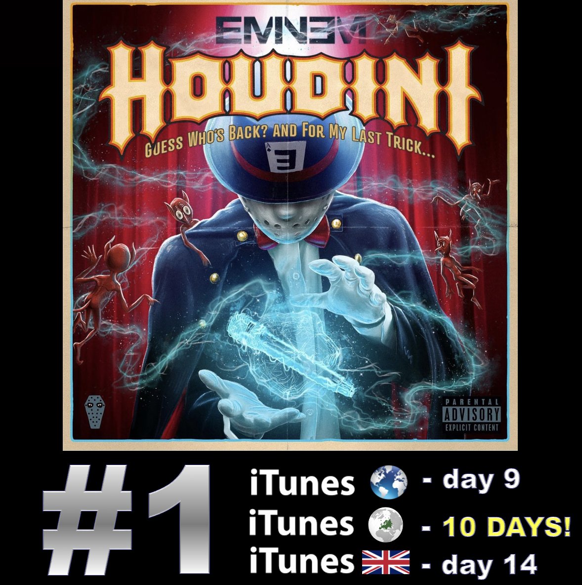 WORLDMUSICAWARD's tweet photo. #Eminem, the World's Best-selling Rapper of All Time, tops the Worldwide iTunes Song Chart for a 9th day with his amazing new Bop "Houdini", is #1 on  iTunes Europe for a Milestone 10th day and rules at #1 on iTunes UK for a 14th day! 💪🌎1⃣🔝💰🧢🐐➡️ 1⃣🌎🎵 ✖️9⃣🕛➕1⃣🇪🇺🎵✖️🔟🕛🎉🍾➕1⃣🇬🇧✖️1⃣4⃣🕛👑❤️‍🔥

The song is #3 on US iTunes after 11 days at #1, holds at #4 on the Worldwide Apple Music song chart and #3 on Apple Music Europe after peaking at #2 for 6 days and holds at #10 on US Apple Music!👏

“Houdini” is #1 on the Youtube Global Top Songs Chart this week, scoring the biggest debut of 2024 with over 60.3M weekly views, after trending at #1 on YouTube Worldwide for 5 days! It is still trending at #22 Worldwide on YouTube with almost 70 Million views and 3.4M likes so far!💪🪄📽️💥1⃣🌎🔝🎶📈🔥
WATCH: https://t.co/0H3BgPOpVq…………

"Houdini" holds at 4 on Global Spotify with 6,606 Million streams after debuting at #2! it's EM's highest peaking solo single on Global Spotify ever, and his Most streamed song in a single day (8.4M)! The song is #10 on US Spotify with 1,747M streams after peaking at #4 and holds at #4 in the UK with 667,714 streams after holding at #1 for 7 days!👏

Em reaches a new career peak of over 80.22 million monthly listeners on Spotify, up 800K in 24 hours and is currently the 7th artist in the world with the most monthly listeners!👏

"Houdini" has debuted at #2 on the US HOT 100 and is #1 on both the Streaming and Digital Song Sales charts, the #1 most streamed and best-selling song in America this week!👏

"Houdini" has debuted at #1 in on the Billboard Canadian Hot 100! 👏

"Houdini" has debuted at #1 on the Official UK chart scoring his 11th UK #1!👏 

"Houdini" has debuted at #1 on the ARIA charts in Australia!👏

"Houdini" has reached #1 on 12 weekly charts so far:
AUSTRALIA
AUSTRIA
CANADA
ICELAND
LATVIA
LUXEMBOURG
NEW ZEALAND
NORWAY 
PORTUGAL
SOUTH AFRICA
SWITZERLAND
UK

Houdini has reached #1 on Tunes in 32 countries so far:  
#1 Antigua and Barbados  
#1 Australia  
#1 Austria  
#1 Belgium  
#1 Bermuda  
#1 Brunei  
#1 Bulgaria  
#1 Cambodia  
#1 Canada  
#1 Denmark  
#1 Estonia  
#1 Finland  
#1 Germany 
#1 Ireland  
#1 Israel  
#1 Kazakhstan  
#1 Kenya  
#1 Luxembourg 
 #1 Macau 
#1 Moldova  
#1 New Zealand  
#1 Norway  
#1 Oman  
#1 Portugal 
#1 Romania  
#1 Singapore  
#1 Slovakia  
#1 South Africa  
#1 Sweden  
#1 Switzerland  
#1 United Kingdom  
#1 United States    

"Houdini" has reached #1 in 22 countries on Apple Music:  
#1 Australia  
#1 Austria  
#1 Canada  
#1 Cyprus  
#1 Denmark  
#1 Estonia  
#1 Germany  
#1 Iceland  
#1 Ireland  
#1 Jordan  
#1 Kuwait  
#1 Latvia  
#1 Lithuania  
#1 Luxembourg  
#1 Malta  
#1 Netherlands  
#1 New Zealand  
#1 Norway  
#1 Poland  
#1 Sweden  
#1 Switzerland  
#1 United Kingdom