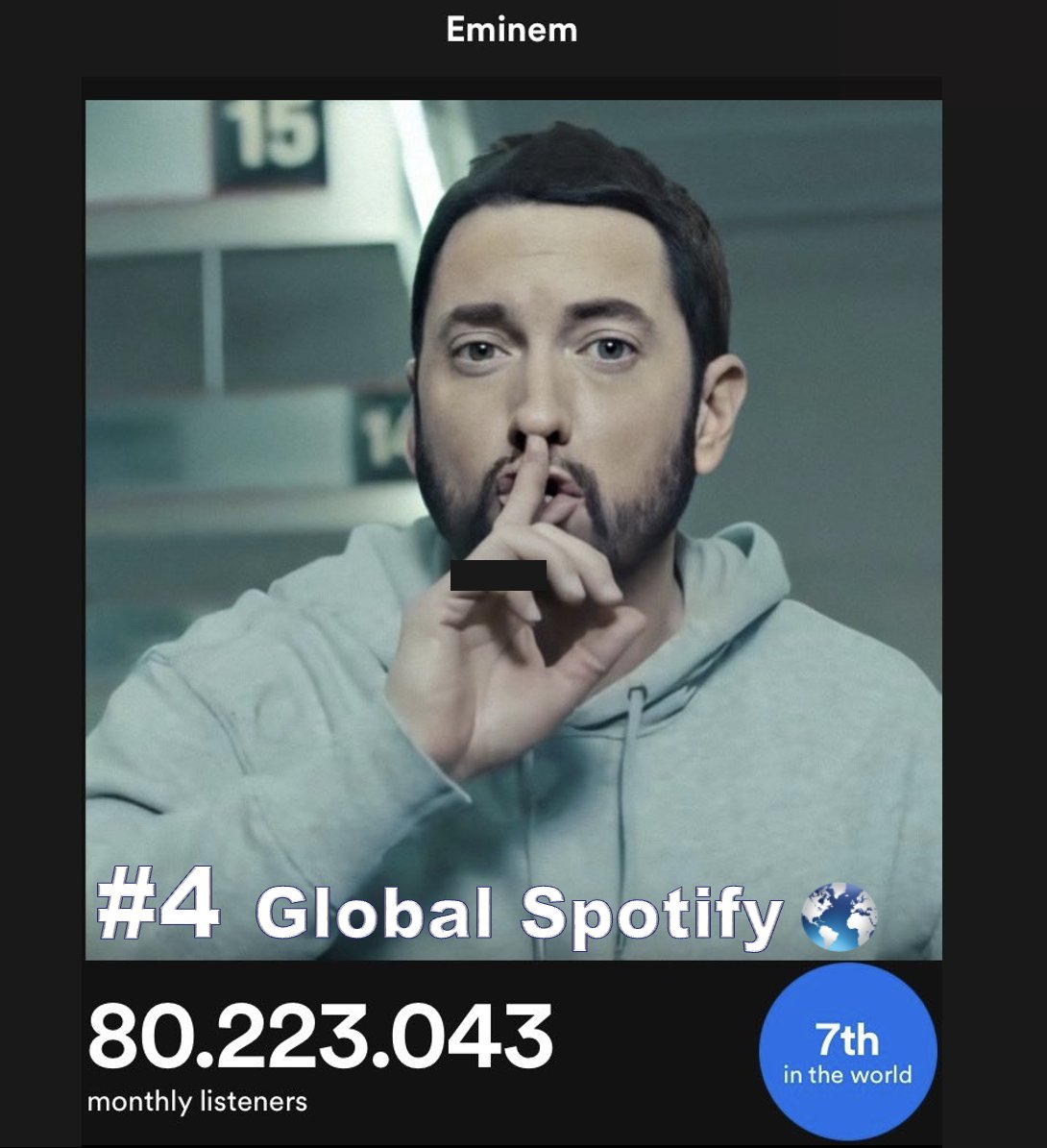 WORLDMUSICAWARD's tweet photo. #Eminem, the World's Best-selling Rapper of All Time, tops the Worldwide iTunes Song Chart for a 9th day with his amazing new Bop "Houdini", is #1 on  iTunes Europe for a Milestone 10th day and rules at #1 on iTunes UK for a 14th day! 💪🌎1⃣🔝💰🧢🐐➡️ 1⃣🌎🎵 ✖️9⃣🕛➕1⃣🇪🇺🎵✖️🔟🕛🎉🍾➕1⃣🇬🇧✖️1⃣4⃣🕛👑❤️‍🔥

The song is #3 on US iTunes after 11 days at #1, holds at #4 on the Worldwide Apple Music song chart and #3 on Apple Music Europe after peaking at #2 for 6 days and holds at #10 on US Apple Music!👏

“Houdini” is #1 on the Youtube Global Top Songs Chart this week, scoring the biggest debut of 2024 with over 60.3M weekly views, after trending at #1 on YouTube Worldwide for 5 days! It is still trending at #22 Worldwide on YouTube with almost 70 Million views and 3.4M likes so far!💪🪄📽️💥1⃣🌎🔝🎶📈🔥
WATCH: https://t.co/0H3BgPOpVq…………

"Houdini" holds at 4 on Global Spotify with 6,606 Million streams after debuting at #2! it's EM's highest peaking solo single on Global Spotify ever, and his Most streamed song in a single day (8.4M)! The song is #10 on US Spotify with 1,747M streams after peaking at #4 and holds at #4 in the UK with 667,714 streams after holding at #1 for 7 days!👏

Em reaches a new career peak of over 80.22 million monthly listeners on Spotify, up 800K in 24 hours and is currently the 7th artist in the world with the most monthly listeners!👏

"Houdini" has debuted at #2 on the US HOT 100 and is #1 on both the Streaming and Digital Song Sales charts, the #1 most streamed and best-selling song in America this week!👏

"Houdini" has debuted at #1 in on the Billboard Canadian Hot 100! 👏

"Houdini" has debuted at #1 on the Official UK chart scoring his 11th UK #1!👏 

"Houdini" has debuted at #1 on the ARIA charts in Australia!👏

"Houdini" has reached #1 on 12 weekly charts so far:
AUSTRALIA
AUSTRIA
CANADA
ICELAND
LATVIA
LUXEMBOURG
NEW ZEALAND
NORWAY 
PORTUGAL
SOUTH AFRICA
SWITZERLAND
UK

Houdini has reached #1 on Tunes in 32 countries so far:  
#1 Antigua and Barbados  
#1 Australia  
#1 Austria  
#1 Belgium  
#1 Bermuda  
#1 Brunei  
#1 Bulgaria  
#1 Cambodia  
#1 Canada  
#1 Denmark  
#1 Estonia  
#1 Finland  
#1 Germany 
#1 Ireland  
#1 Israel  
#1 Kazakhstan  
#1 Kenya  
#1 Luxembourg 
 #1 Macau 
#1 Moldova  
#1 New Zealand  
#1 Norway  
#1 Oman  
#1 Portugal 
#1 Romania  
#1 Singapore  
#1 Slovakia  
#1 South Africa  
#1 Sweden  
#1 Switzerland  
#1 United Kingdom  
#1 United States    

"Houdini" has reached #1 in 22 countries on Apple Music:  
#1 Australia  
#1 Austria  
#1 Canada  
#1 Cyprus  
#1 Denmark  
#1 Estonia  
#1 Germany  
#1 Iceland  
#1 Ireland  
#1 Jordan  
#1 Kuwait  
#1 Latvia  
#1 Lithuania  
#1 Luxembourg  
#1 Malta  
#1 Netherlands  
#1 New Zealand  
#1 Norway  
#1 Poland  
#1 Sweden  
#1 Switzerland  
#1 United Kingdom