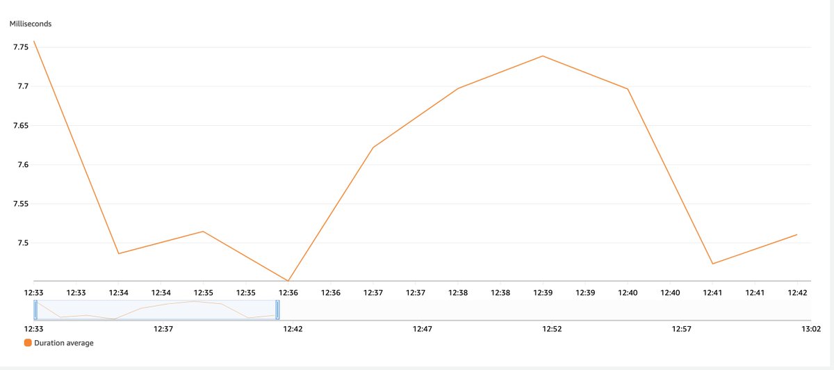 benjamenpyle's tweet image. Holy Cow! #rust, @momentohq, an #aws #lambda.  Average duration of a Function that reads from Kinesis and fetches/sets a Dict in #Momento.  That's over 65K invocations.