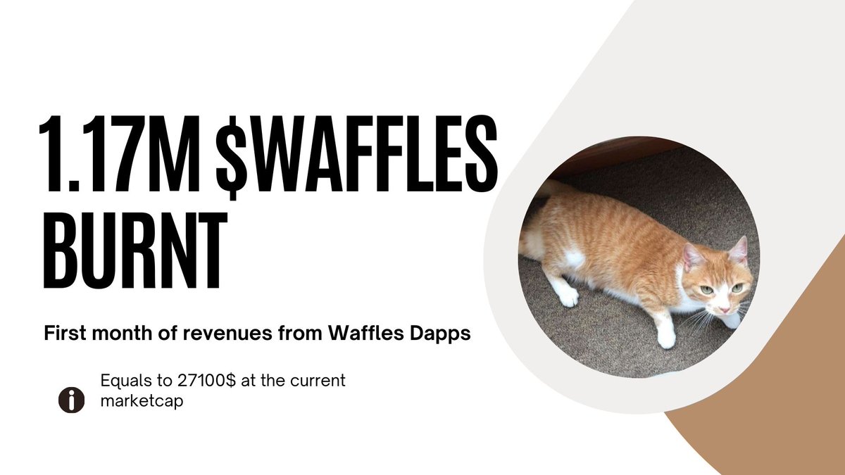 Wafflesj15's tweet photo. 27100$ and 1170000 #Waffles Burnt 🔥

First monthly revenues of Waffles Dapps and with only 1 released Dapp, more to come 👀 https://t.co/XFkT0VN185