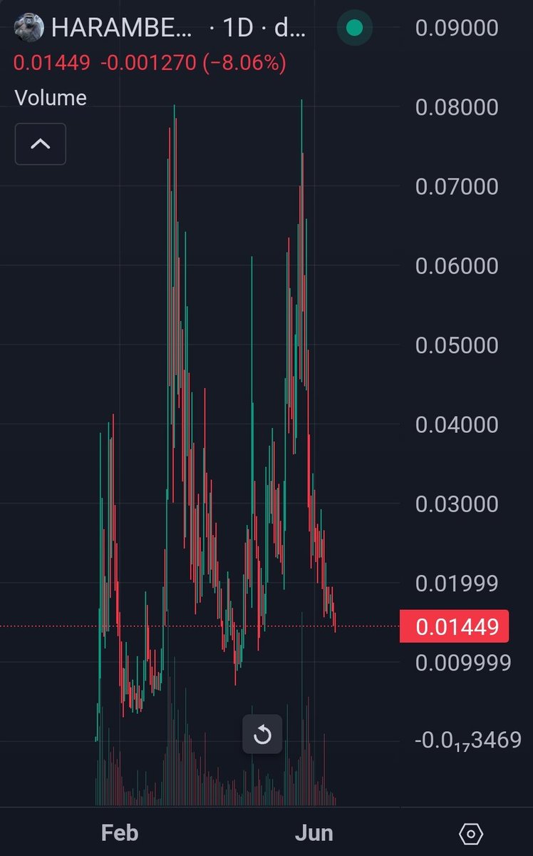 <a href="/KeyboardMonkey3/">Keyboard Monkey -KBM-</a> Harambe bounced between .014 and .016 these past few days, holding up extremely well in this down move

Feels like sellers are exhausted and it's prime for rebound nfa/dyor I have .87%