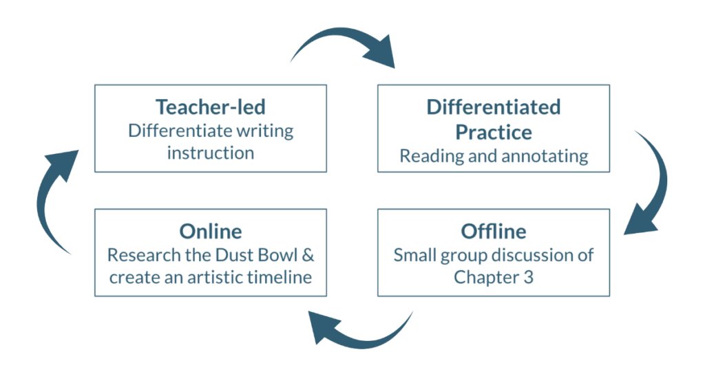 Stuck making a #StationRotation where every station you design builds on the previous station? 🫠

Get unstuck by “going horizontal” 👉🏻 bit.ly/47BpZDH 

#EdChat #UKEdChat #EdChatEU #EduTwitter