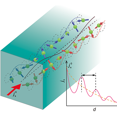 PhysRevX's tweet photo. Observations of spin spatial oscillations reveal a previously hidden behavior of spin transport dynamics and identify a new degree of freedom for manipulating spin current, with potential implications for spintronic devices.

Read https://t.co/5Z9X1k6VMC

#PRXCondMatt https://t.co/7VaSyY2lDM