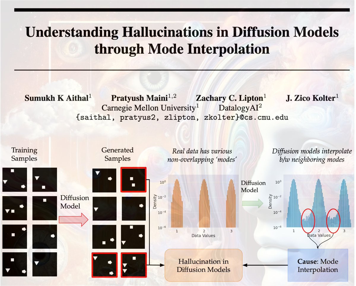sumukhaithal6's tweet image. 1/Diffusion models hallucinate! What does this even mean? Where do such hallucinations come from? Our latest research explains this with a fascinating phenomenon that we call "mode interpolation." Let's break it down! ๐
๐ arxiv.org/abs/2406.09358โฆ