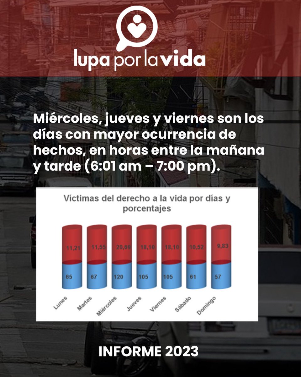 Miércoles, jueves y viernes son los días con mayor ocurrencia de hechos, en horas entre la mañana y tarde (6:01 am - 7:00 pm). <a href="/marinoalvarado/">Marino Alvarado B</a> <a href="/_Provea/">PROVEA</a>