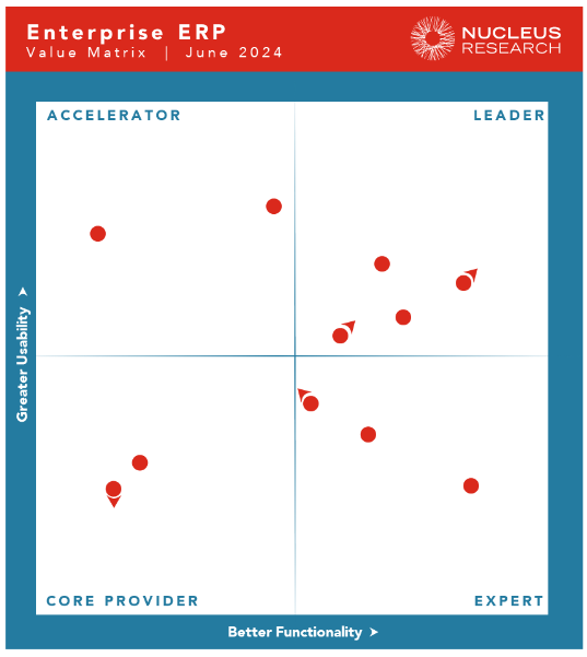 MatthewCalfa's tweet photo. Check out the new #ValueMatrix report by @NucleusResearch on Enterprise #ERP
View it Here: https://t.co/ktEacToCXE https://t.co/RCuU7gCuSs