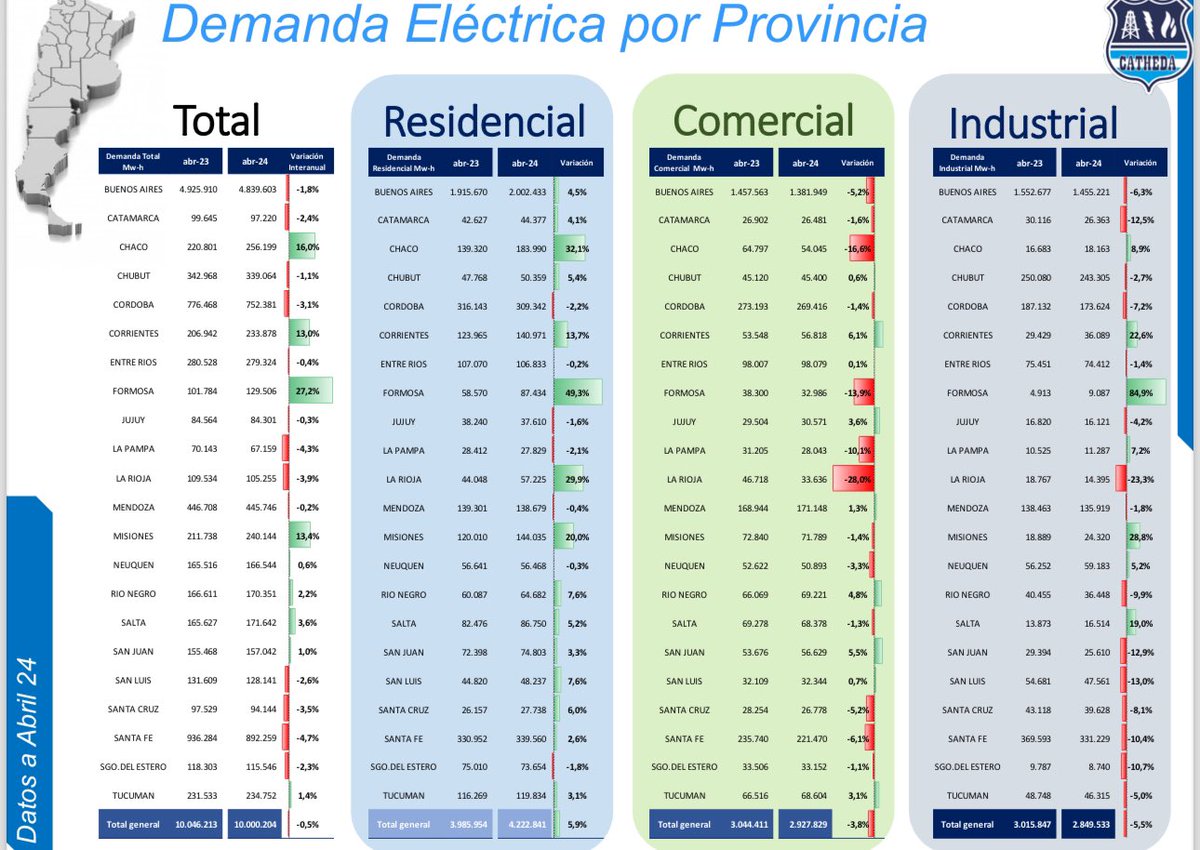 Demanda Eléctrica por provincia y sector. La demanda de las pequeñas y medianas empresas cayó un 5,5 % con respecto al año anterior y la comercial un 3,8 %. Datos de Abril.