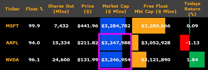 JSeyff's tweet image. We are neck and neck coming into the close on a simple market cap basis. They are within $1 billion in value. Aka they are within 0.03% of each others value

If this holds for the next 90 minutes I'm pretty sure we will see a $24 billion shakeup in $XLK's holdings next week