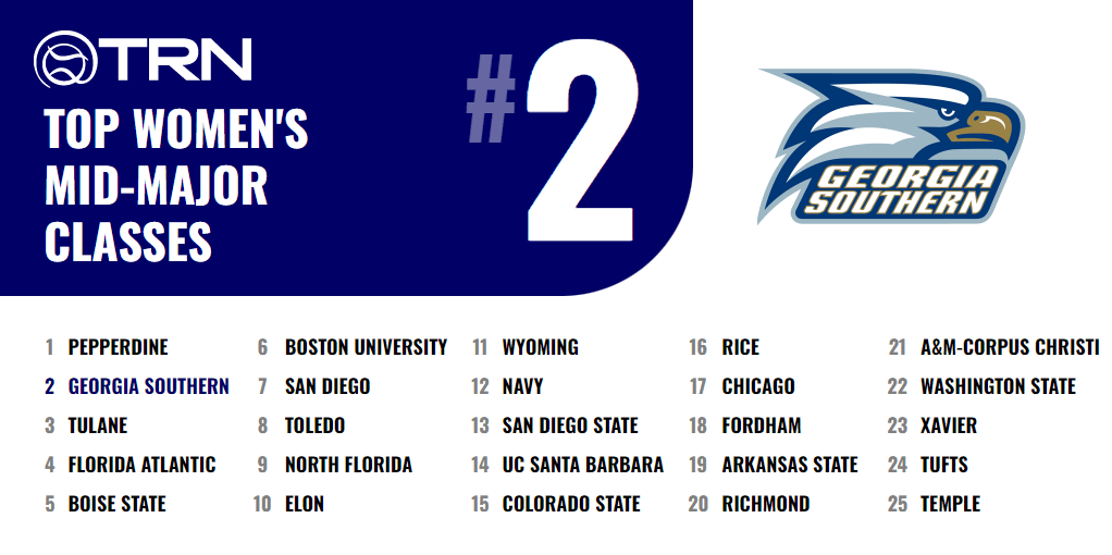 Women's Tennis Recruiting Class Earns More Recognition

📰 - bit.ly/4ckxJN9

#HailSouthern