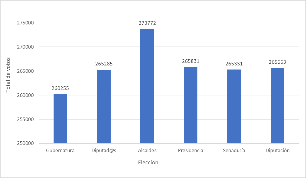 CamposRogelio's tweet photo. Qué opinión les merece el total del votos en el Distrito 8 de Guadalajara.
Ver la uniformidad en la elección administrada por el @INEMexico y el inexplicable comportamiento en la elección trampeada por el @iepcjalisco.
¿Misterio? ¿Magia? https://t.co/rERbHEhMYp