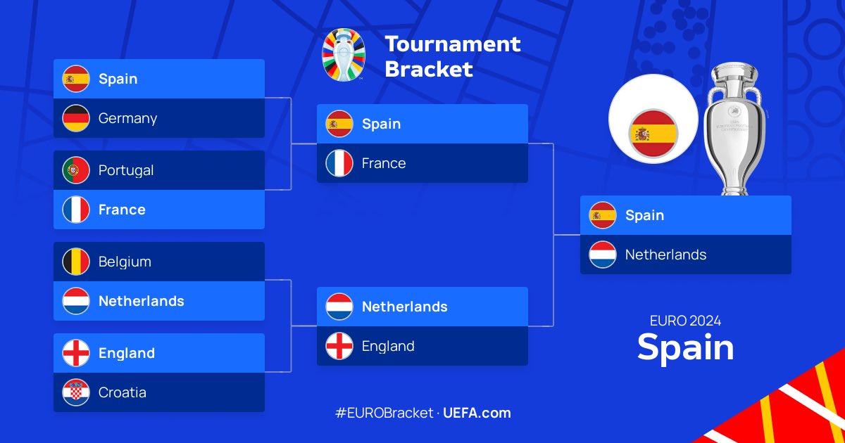 terciomota's tweet photo. Espanha me parece a mais forte 🤔 

Pick your euro bracket: https://t.co/0WZeC8n5Bj https://t.co/5gBnw2mTJu
