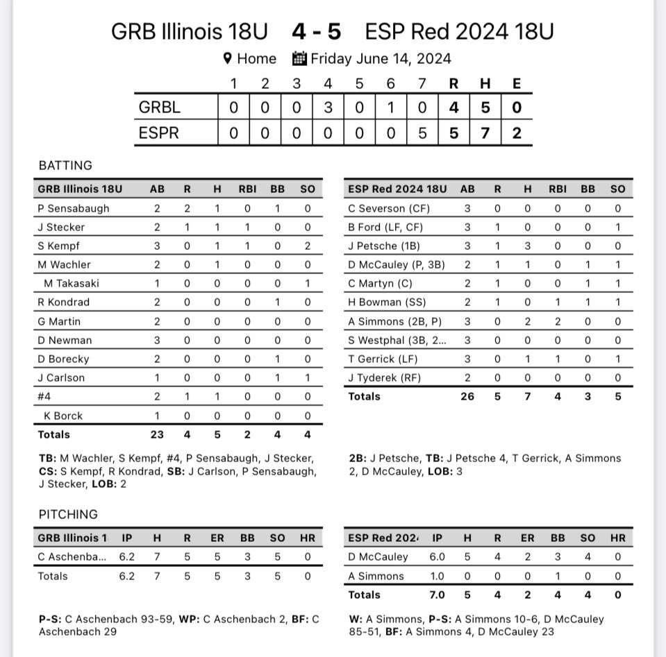 Dug in and walked off a win today in <a href="/DiamondSportsPr/">Diamond Sports Promotions</a> .  <a href="/gerrick_tyler/">Tyler Gerrick</a> with the game winning hit.  <a href="/JPetsche22/">Jackson Petsche (JP)</a> was 3 for 3  and <a href="/AidenSimmons15/">Aiden Simmons</a> had 2 hits and earned the win in relief.  @DMccauely went 6 strong innings.
#ESPTrained <a href="/TaddGibby24/">Tadd Gibson</a> <a href="/FoxesBaseball/">Yorkville High School Baseball</a> <a href="/OEHSbaseball/">OEHS Baseball</a>