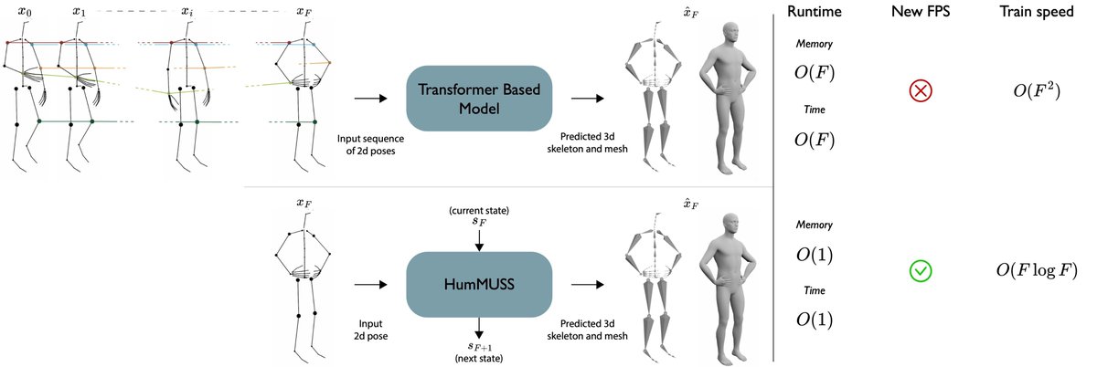 ArnabMondal96's tweet photo. I'll be presenting my internship work at @Apple:  "HumMUSS: Human Motion Understanding using State Space Models" next week at #CVPR2024 with Stefano @DenisTome.  Looking forward to the discussions.  
Poster: https://t.co/uFJ1Xrwvk8
Paper: https://t.co/iD9MVnFxDb https://t.co/fsQbPBI2DZ