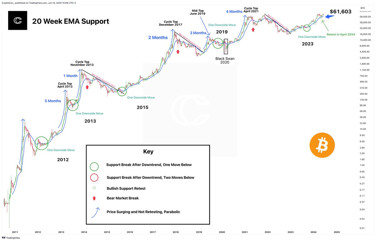 Sideways #Bitcoin price action and consolidation continues.... The number  to watch: $61,603 according to the most reliable healthy support, the 20-week  EMA. Nothing has shown we should expect a breakdown of the