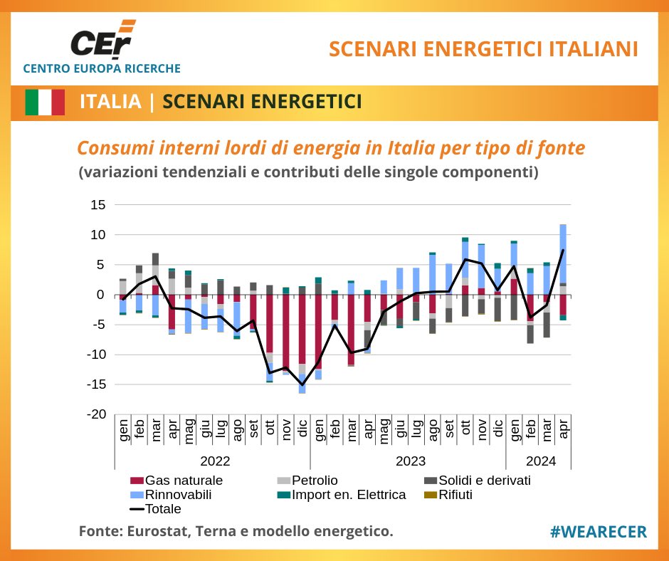 Le rubriche del <a href="/CEReconomia/">CER</a> Scenari energetici italiani

𝗜𝗻 𝗹𝗶𝗲𝘃𝗲 𝗮𝘂𝗺𝗲𝗻𝘁𝗼 𝗶 𝗰𝗼𝗻𝘀𝘂𝗺𝗶 𝗱𝗶 𝗲𝗻𝗲𝗿𝗴𝗶𝗮 𝗻𝗲𝗶 𝗽𝗿𝗶𝗺𝗶 𝗾𝘂𝗮𝘁𝘁𝗿𝗼 𝗺𝗲𝘀𝗶 𝗱𝗲𝗹 𝟮𝟬𝟮𝟰↗️

Vai al link
👇🏻👇🏻👇🏻
centroeuroparicerche.it/rapporti/n-2-2…

#energy #economia #ricerca 
#fontirinnovabili